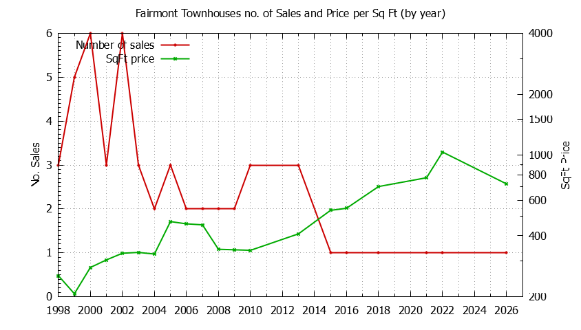 Yearly Number & Price Per SqFt of Fairmont Townhouses Sold Graph of the Yearly Number & Price Per SqFt of Fairmont Townhouses Sold