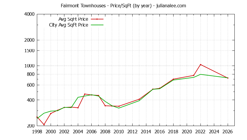 Yearly Average Price Per Square Foot for Fairmont vs. Pacifica Townhouses Sold Graph of the Yearly Average Price Per Square Foot for Fairmont vs. Pacifica Townhouses Sold