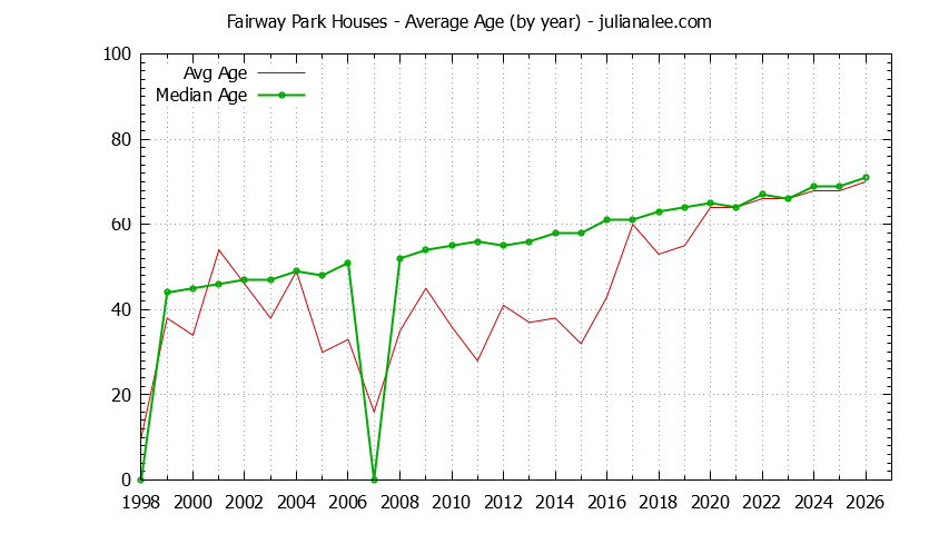 Yearly Average Age of Fairway Park Houses Sold Graph of the Yearly Average Age of Fairway Park Houses Sold