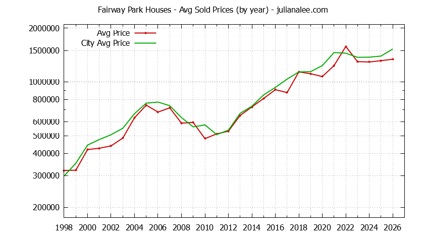 Yearly Average Price of a Fairway Park Home Yearly Average Price of a Fairway Park Home