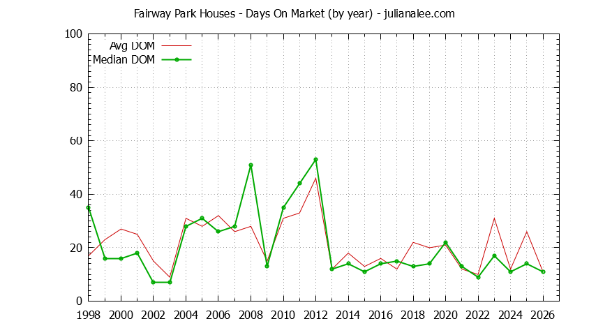 Yearly Average Days On Market for Fairway Park Houses Sold Graph of the Yearly Average Days On Market for Fairway Park Houses Sold