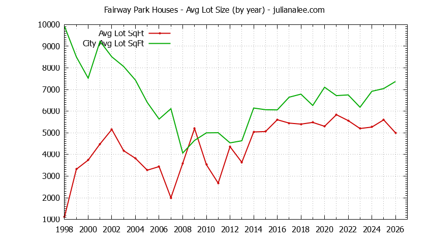 Yearly Average Lot Size of Fairway Park vs. Pacifica Houses Sold Graph of the Yearly Average Lot Size of Fairway Park vs. Pacifica Houses Sold