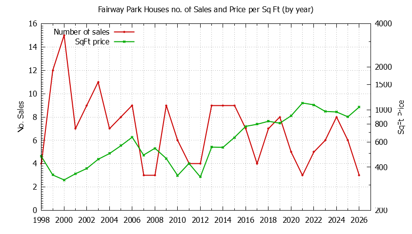 Yearly Number vs. Price Per SqFt for Fairway Park Houses Sold Graph of the Yearly Number vs. Price Per SqFt for Fairway Park Houes Sold