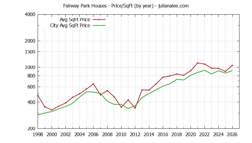 Yearly Average Price Per Square Foot for Fairway Park & Pacifica Houses Sold Graph of the Yearly Average Price Per Square Foot for Fairway Park & Pacifica Homes