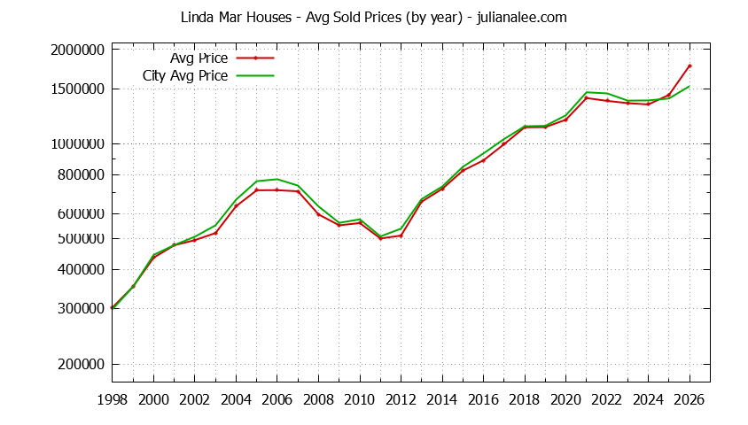 Yearly Average Price of a Linda Mar Home Yearly Average Price of a Linda Mar Home