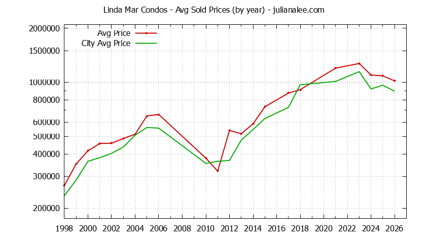 Yearly Average Price of Linda Mar vs. Pacifica Condos Sold Graph of the Yearly Average Price of Linda Mar vs. Pacifica Condos Sold