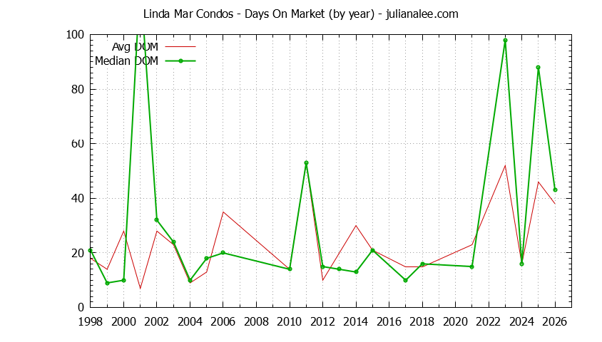 Yearly Average Days On Market for Linda Mar Condos Sold Graph of the Yearly Average Days On Market for Linda Mar Condos Sold