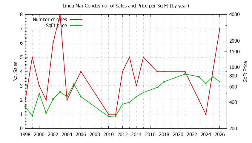 Yearly Number & Price Per SqFt of Linda Mar Condos Sold Graph of the Yearly Number & Price Per SqFt of Linda Mar Condos Sold