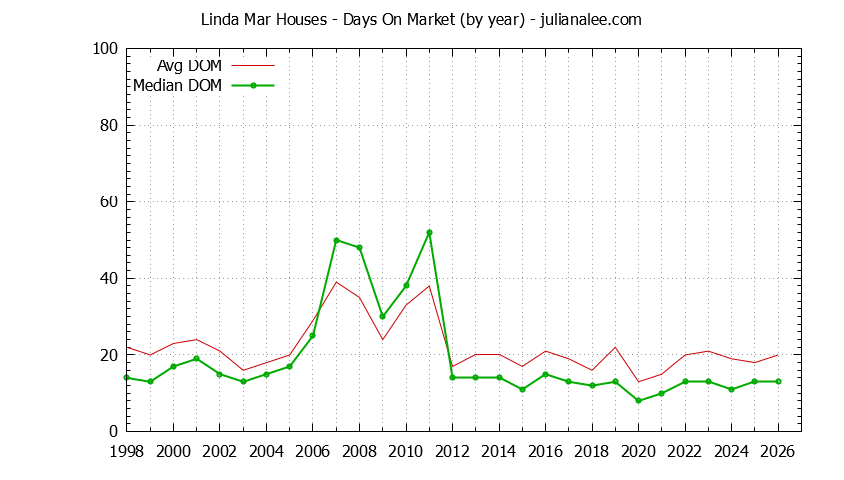 Yearly Average Days On Market for Linda Mar Houses Sold Graph of the Yearly Average Days On Market for Linda Mar Houses Sold