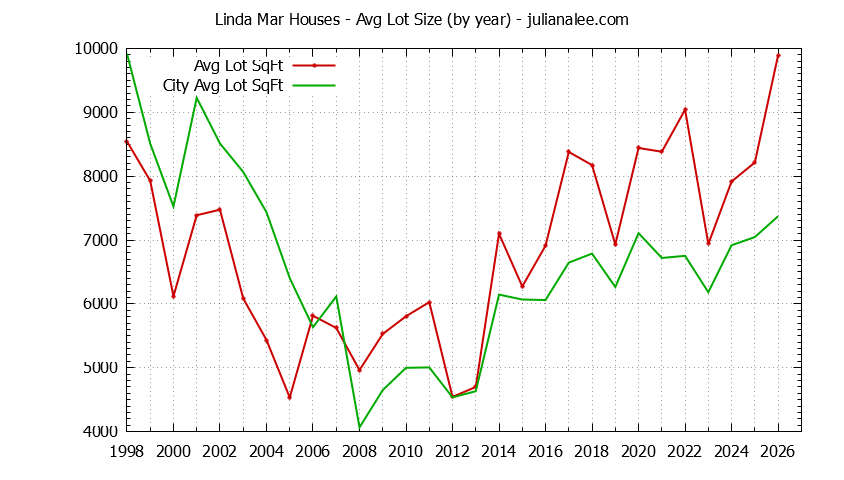 Yearly Average Lot Size of Linda Mar vs. Pacifica Houses Sold Graph of the Yearly Average Lot Size of Linda Mar vs. Pacifica Houses Sold