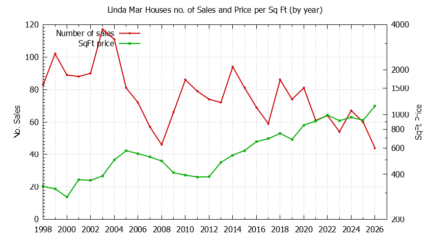 Yearly Number vs. Price Per SqFt for Linda Mar Houses Sold Graph of the Yearly Number vs. Price Per SqFt for Linda Mar Houes Sold