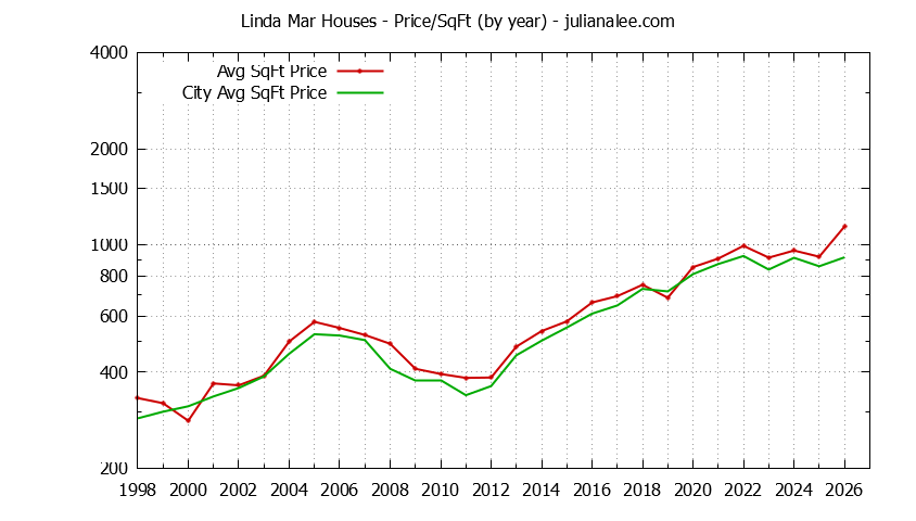 Yearly Average Price Per Square Foot for Linda Mar & Pacifica Houses Sold Graph of the Yearly Average Price Per Square Foot for Linda Mar & Pacifica Homes