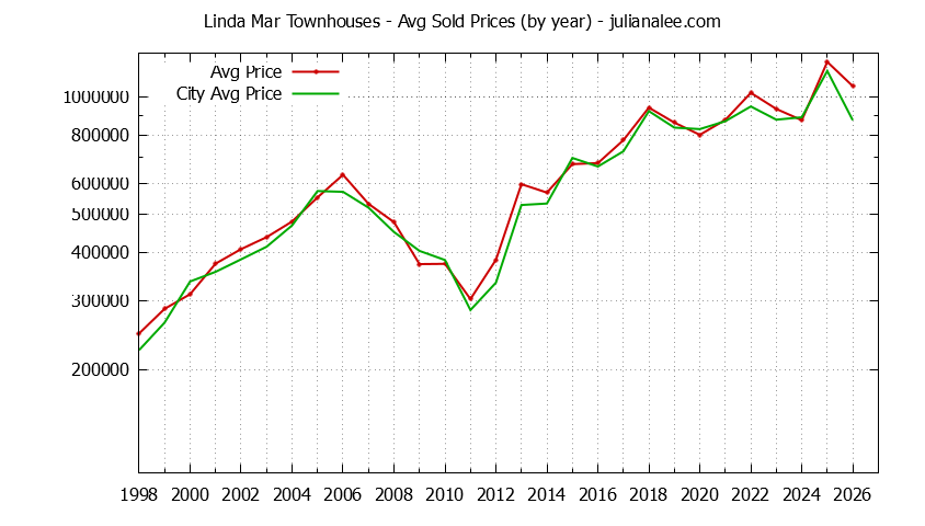 Yearly Average Price of Linda Mar vs. Pacifica Townhouses Sold Graph of the Yearly Average Price of Linda Mar vs. Pacifica Townhouses Sold