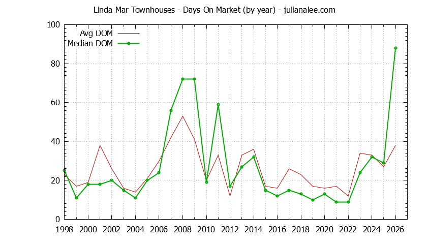 Yearly Average Days On Market for Linda Mar Townhouses Sold Graph of the Yearly Average Days On Market for Linda Mar Townhouses Sold