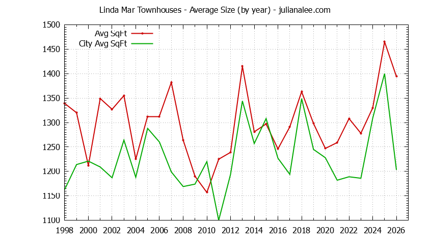 Yearly Average Size of Linda Mar vs. Pacifica Townhouses Sold Graph of the Yearly Average Size of Linda Mar vs. Pacifica Townhouses Sold