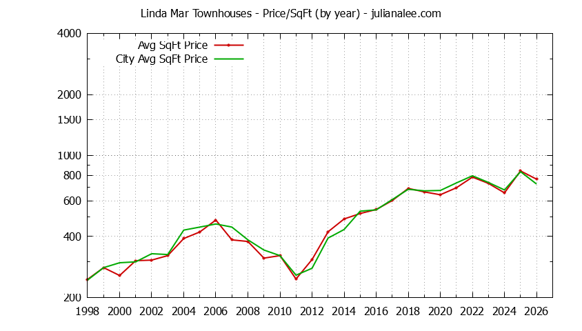 Yearly Average Price Per Square Foot for Linda Mar vs. Pacifica Townhouses Sold Graph of the Yearly Average Price Per Square Foot for Linda Mar vs. Pacifica Townhouses Sold