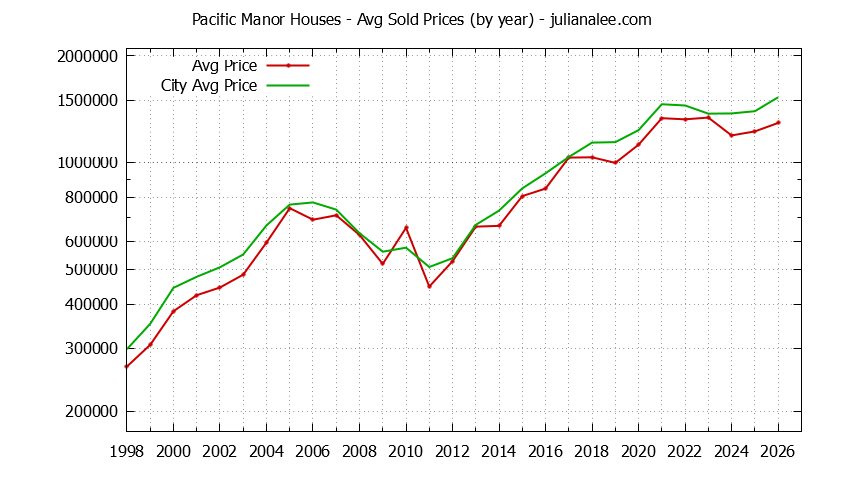 Yearly Average Price of a Pacific Manor Home Yearly Average Price of a Pacific Manor Home