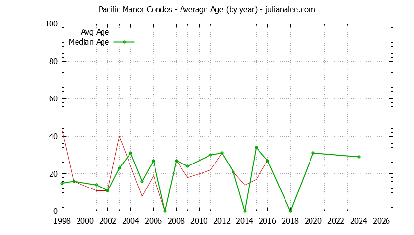 Yearly Average Age of Pacific Manor Condos Sold Graph of the Yearly Average Age of Pacific Manor Condos Sold