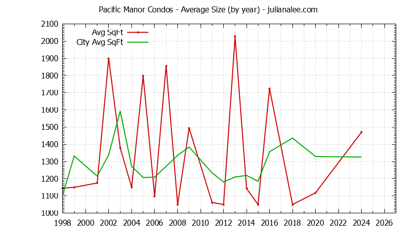 Yearly Average Size of Pacific Manor vs. Pacifica Condos Sold Graph of the Yearly Average Size of Pacific Manor vs. Pacifica Condos Sold
