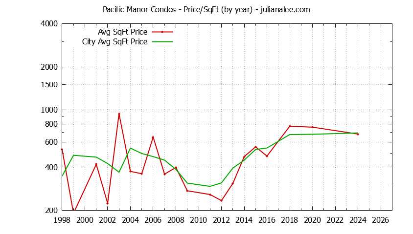 Yearly Average Price Per Square Foot for Pacific Manor vs. Pacifica Condos Sold Graph of the Yearly Average Price Per Square Foot for Pacific Manor vs. Pacifica Condos Sold