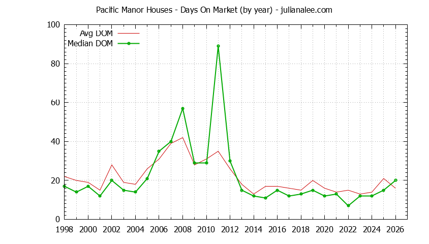 Yearly Average Days On Market for Pacific Manor Houses Sold Graph of the Yearly Average Days On Market for Pacific Manor Houses Sold