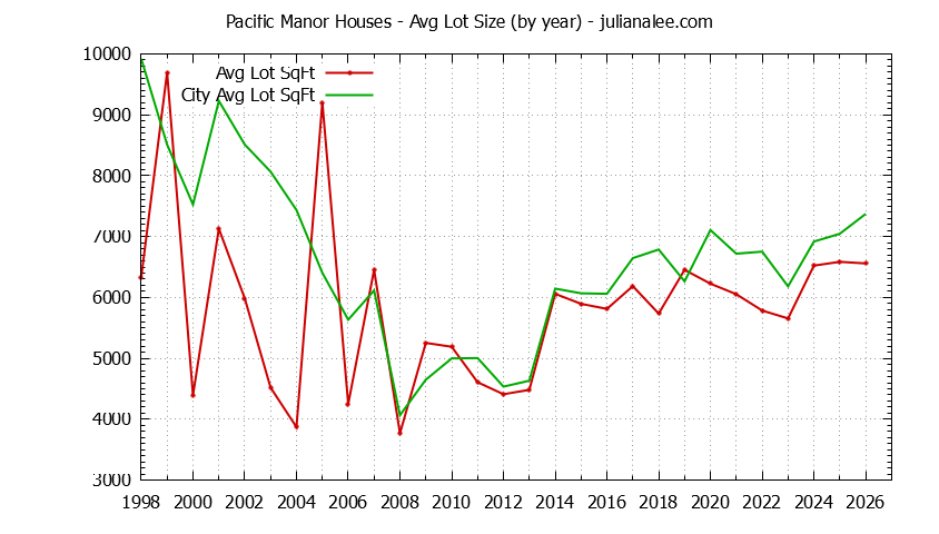 Yearly Average Lot Size of Pacific Manor vs. Pacifica Houses Sold Graph of the Yearly Average Lot Size of Pacific Manor vs. Pacifica Houses Sold