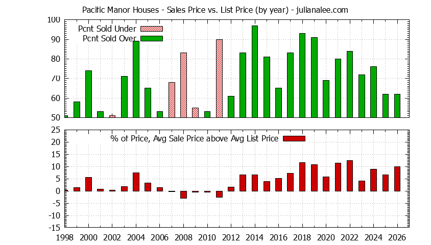 Yearly Average Sales Price vs. List Price for Pacific Manor Houses Graph of the Yearly Average Sales Price vs. List Price for Pacific Manor Houses