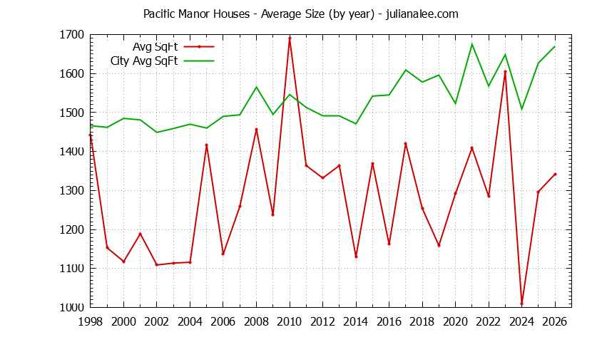 Yearly Average Size of Pacific Manor vs. Pacifica Houses Sold Graph of the Yearly Average Size of Pacific Manor vs. Pacifica Houses Sold