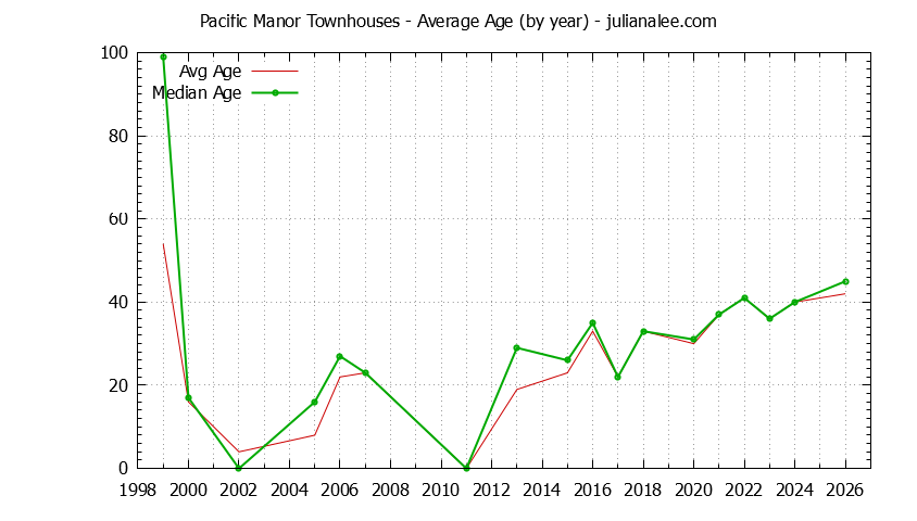 Yearly Average Age of Pacific Manor Townhouses Sold Graph of the Yearly Average Age of Pacific Manor Townhouses Sold