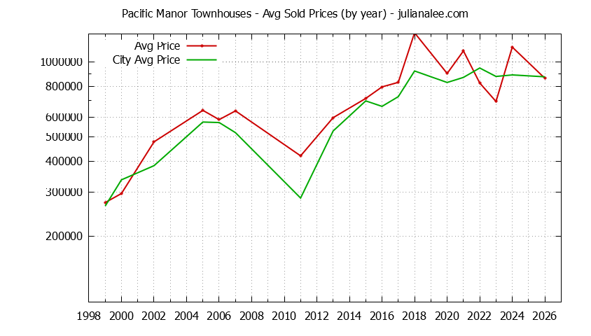 Yearly Average Price of Pacific Manor vs. Pacifica Townhouses Sold Graph of the Yearly Average Price of Pacific Manor vs. Pacifica Townhouses Sold