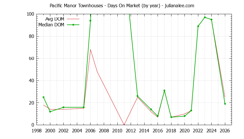 Yearly Average Days On Market for Pacific Manor Townhouses Sold Graph of the Yearly Average Days On Market for Pacific Manor Townhouses Sold