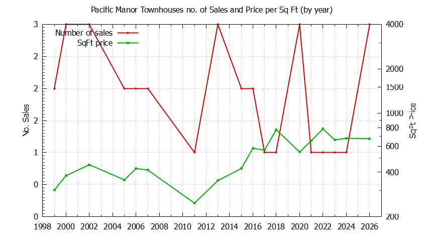 Yearly Number & Price Per SqFt of Pacific Manor Townhouses Sold Graph of the Yearly Number & Price Per SqFt of Pacific Manor Townhouses Sold