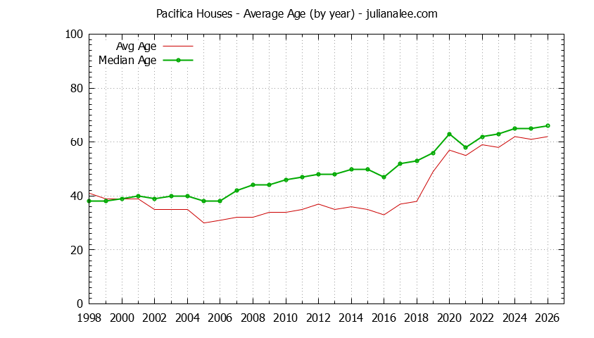 Graph of the Yearly Average Age of Pacifica Houses Sold - Pacifica Real Estate Trends