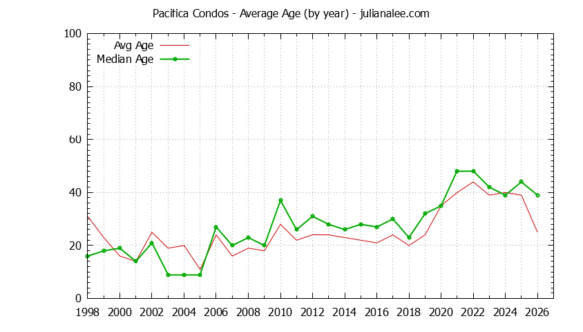 Graph of the Yearly Average Age of Pacifica Condos Sold - Pacifica Real Estate Trends