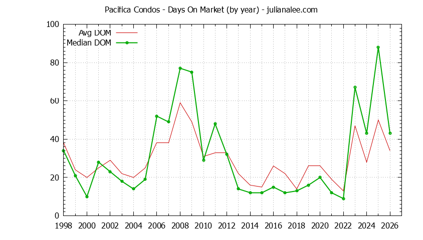 Graph of the Yearly Average Days On Market for Pacifica Condos - Pacifica Real Estate Trends