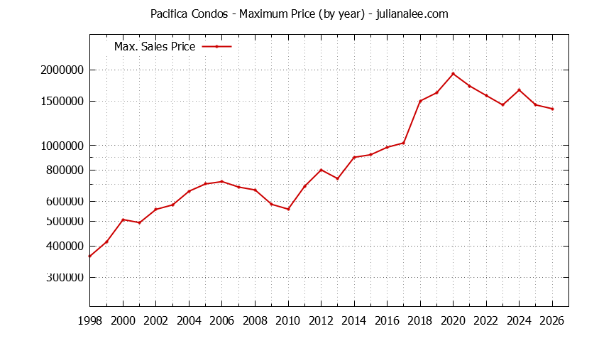 Graph of the Yearly Maximum Price of Pacifica Condos - Pacifica Real Estate Trends