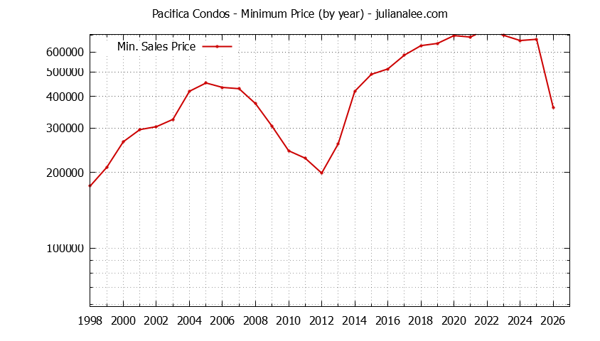 Graph of the Yearly Minimum Price of Pacifica Condos - Pacifica Real Estate Trends
