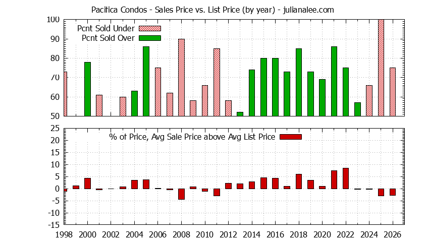 Graph of the Yearly Average Sales Price vs. List Price for Pacifica Condos - Pacifica Real Estate Trends
