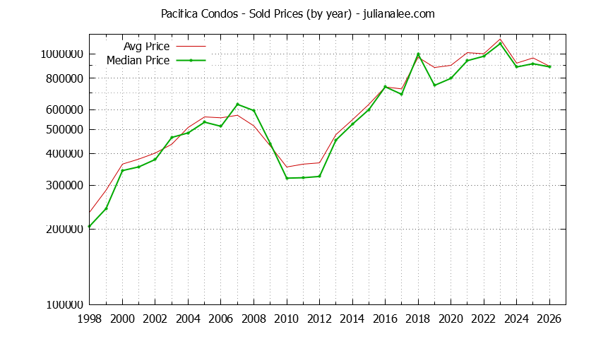 Graph of the Yearly Median and Average Pacifica Home Prices for Condos - Pacifica Real Estate Trends