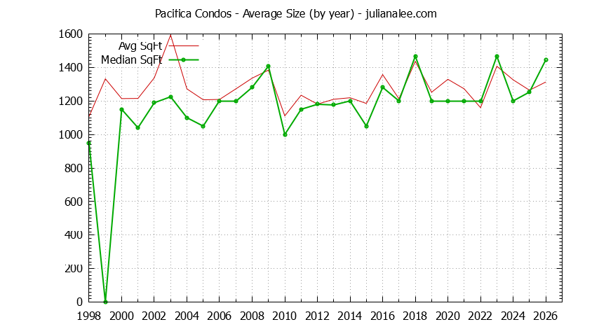 Graph of the Yearly Average Size of Pacifica Condos Sold - Pacifica Real Estate Trends