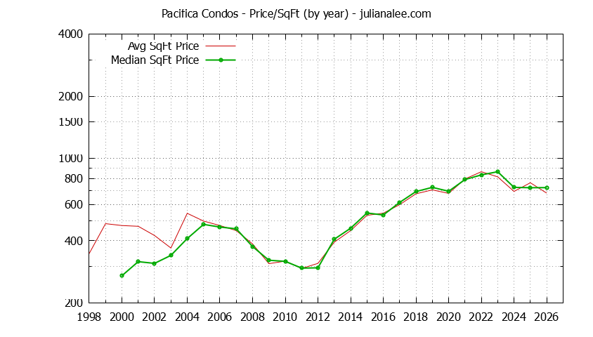 Graph of the Yearly Average Price Per Square Foot for Pacifica Condos  - Pacifica Real Estate Trends