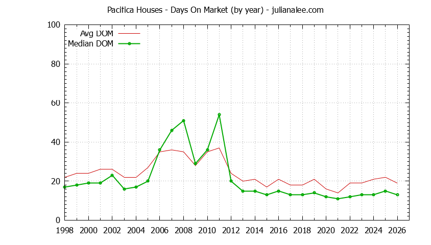 Graph of the Yearly Average Days On Market for Pacifica Houses - Pacifica Real Estate Trends