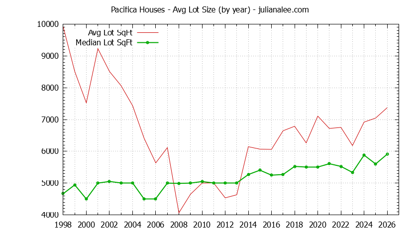 Graph of the Yearly Average Lot Size of Pacifica Houses Sold - Pacifica Real Estate Trends