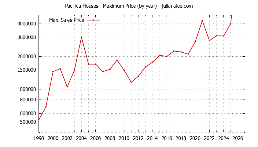 Graph of the Yearly Maximum Price of Pacifica Houses - Pacifica Real Estate Trends