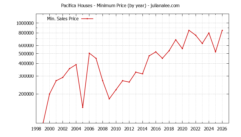 Graph of the Yearly Minimum Price of Pacifica Houses - Pacifica Real Estate Trends
