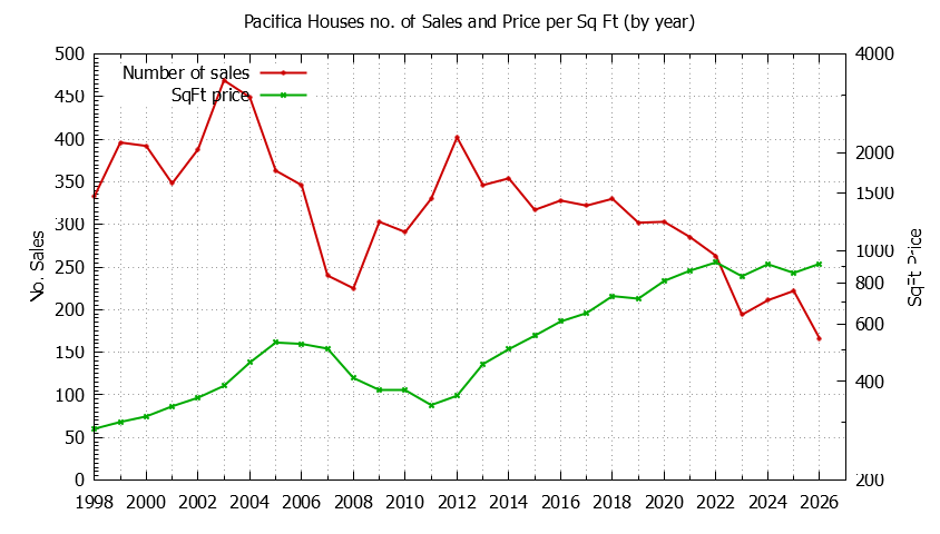 Graph of the Yearly Number of Pacifica Houses Sold - Pacifica Real Estate Trends