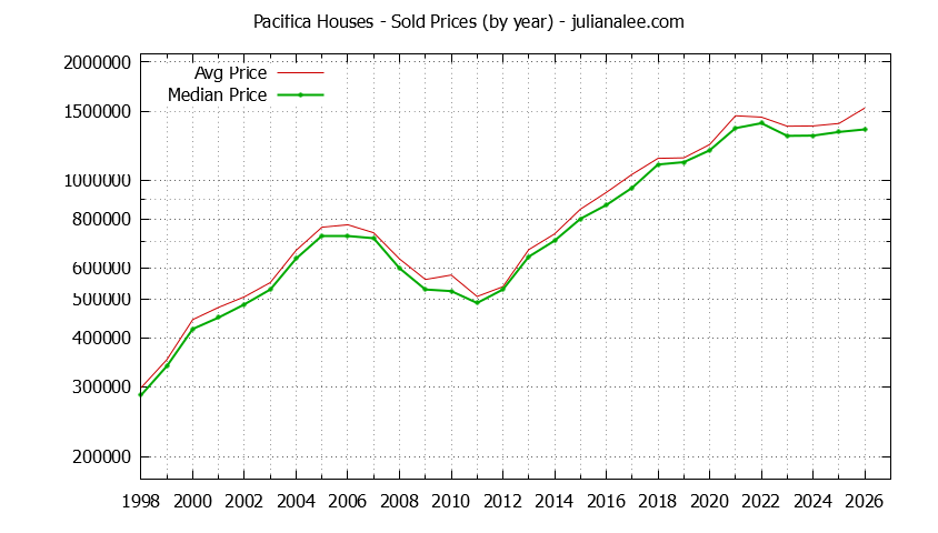 Graph of the Yearly Median and Average Pacifica Home Prices for Houses - Pacifica Real Estate Trends