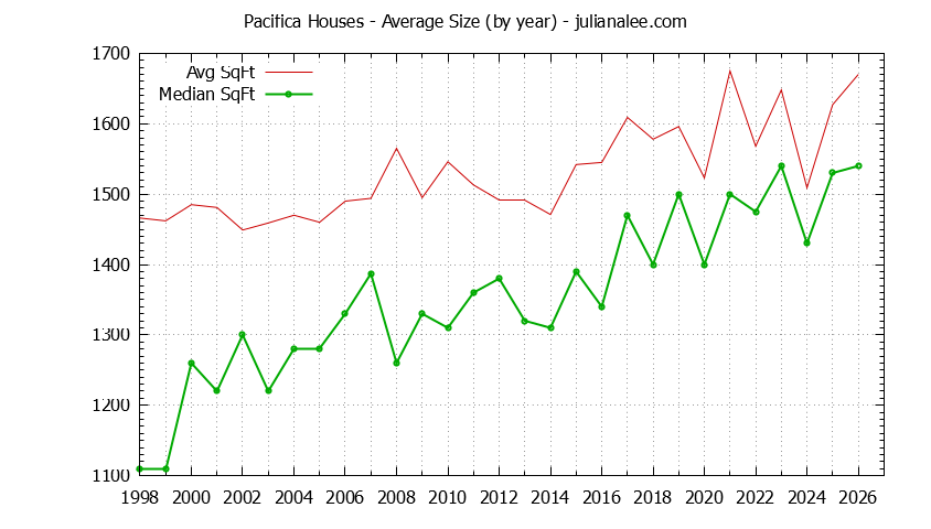 Graph of the Yearly Average Size of Pacifica Houses Sold - Pacifica Real Estate Trends
