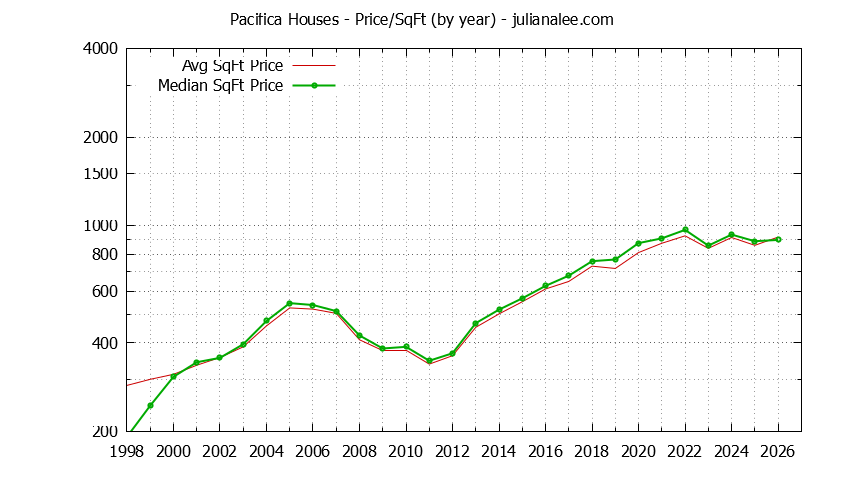 Graph of the Yearly Average Price Per Square Foot for Pacifica Houses  - Pacifica Real Estate Trends