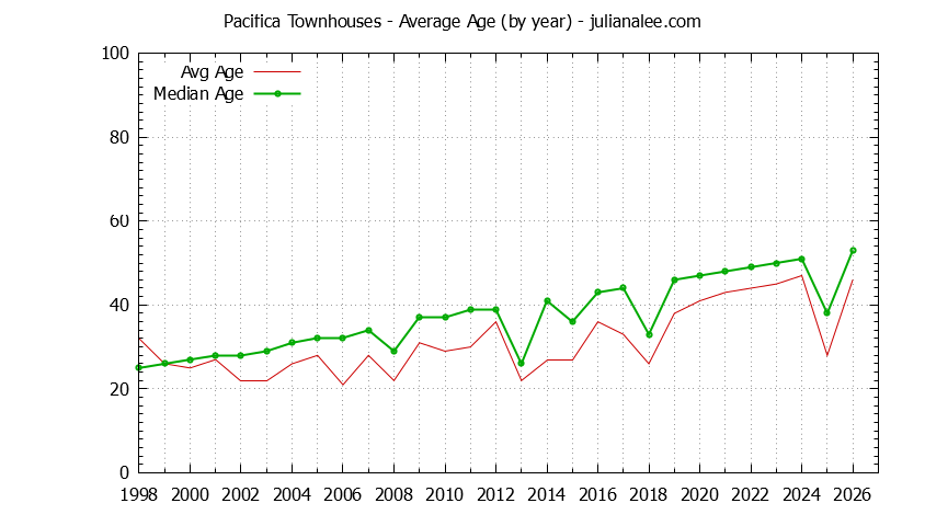 Graph of the Yearly Average Age of Pacifica Townhouses Sold - Pacifica Real Estate Trends